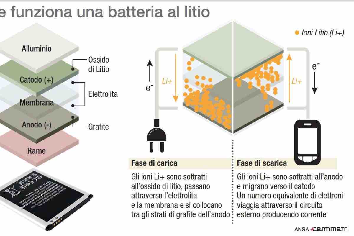 Batteria a litio come è fatta 